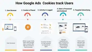 Fact Check: Does Google Track User Activity for Personalized Ads?